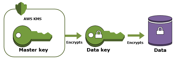 Master key encrypting a data key that encrypts the data