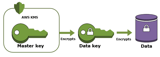 Master key encrypting a data key that encrypts the data